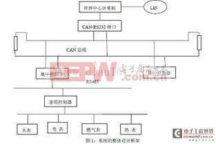基于CAN總線與RS485接口的雙層網(wǎng)絡(luò)遠程抄表系統(tǒng)設(shè)計與網(wǎng)絡(luò)通訊工程實踐